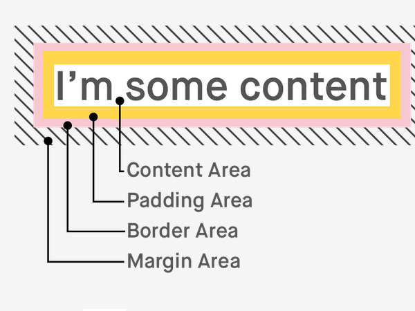 How display:content works